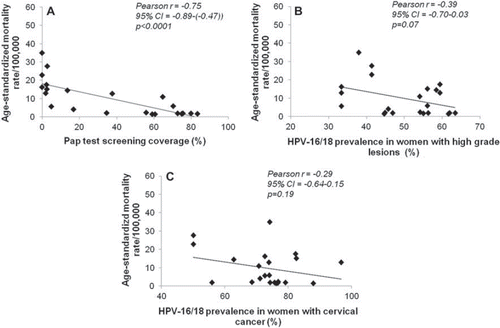 Figure 4. Correlation between cervical cancer mortality rates and A: Pap test screening coverage; B:HPV-16/18 prevalence in women with high-grade lesions (CIN 2/3, carcinoma in situ (CIS), and high-grade cervical squamous intraepithelial lesions (HSIL)); C: HPV-16/18 prevalence in women with cervical cancer. Data were sourced for 22 countries from World Health Organization (WHO)/Institut Catala d'Oncologia (ICO) Information Centre on HPV and cervical cancer (Table I). The correlation analysis was carried out using GraphPad Prism statistical software to derive Pearson correlation coefficients (r). The level of significance was determined using a two-tailed test. The correlation was considered statistically significant at P <0.05.