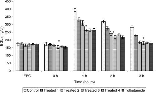 Figure 2 Effect of graded doses of Trichosanthes dioica. seed aqueous extract on BGL during GTT in mild diabetic rats. *p < 0.001 compared with control. Control, distilled water. Treated 1, 500 mg/kg; treated 2, 750 mg/kg; Treated 3, 1000 mg/kg; Treated 4, 1250 mg/kg; tolbutamide, 250 mg/kg.