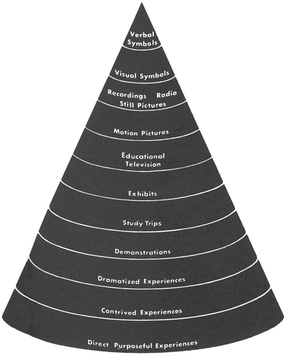 Figure 3. Edgar Dale's Cone of Experience, as presented in Audiovisiual methods in teaching. 3rd ed. p 107 (Dale, Citation1969) (earlier versions of the Cone did not include television).