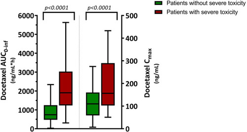 Figure 5 Pharmacokinetic exposure to docetaxel in patients with and without severe toxicity.