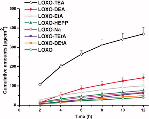 Figure 6. Effect of various organic amines on in vitro permeation of LOXO across the rabbit skin from PSA (n = 4).