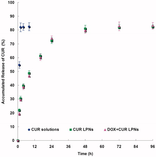 Figure 3. The release curve of CUR from the LPNs and solutions.