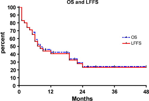 Figure 3.  Kaplan-Meier survival curves for overall survival (OS) and liver failure-free survival (LFFS).