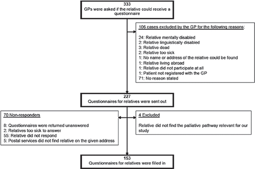Figure 2. Flow-chart of questionnaire to bereaved relatives: Responders and non-responders.