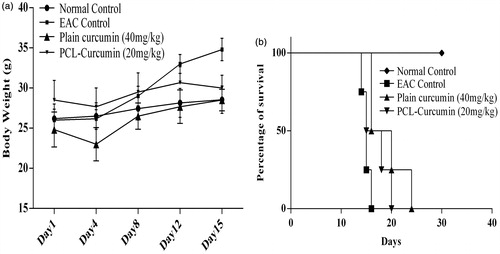 Figure 7. Effect of plain curcumin and curcumin-loaded PCL nanoparticles on (a) body weight and (b) mean survival time.