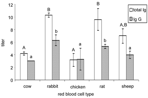 Figure 1.  Mean total immunoglobulin (Ig) and IgG titers produced in northern bobwhite (Colinus virginianus) adults in response to primary foreign red blood cell challenges (bovine, rabbit, chicken, rat, and sheep) with standard errors of the mean (SE). Differing uppercase letters indicate significant (p < 0.05) differences in total immunoglobulin production; differing lowercase letters indicate significant (p < 0.05) differences in immunoglobulin G (IgG) production.
