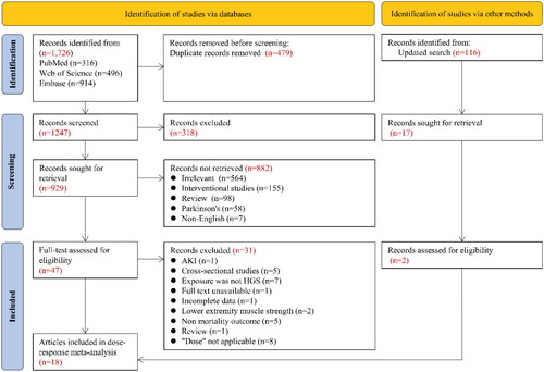 Figure 1. Flowchart of study selection for the analysis. AKI acute kidney injury.