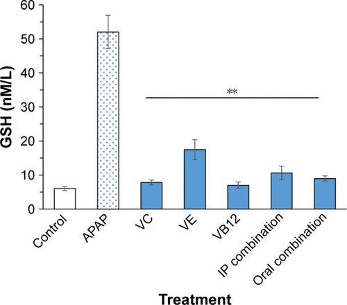 Figure 4 Serum levels of total GSH in rats pretreated with vitamins prior to systemic intoxication with APAP.