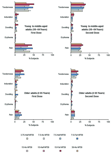 Figure 3. Percentages of young to middle-aged (18−64 y) and older adult (≥65 y) subjects experiencing solicited adverse local reactions within 1 wk of receiving first and second vaccine doses. Numbers in parentheses show percentages of subjects experiencing severe local reactions.