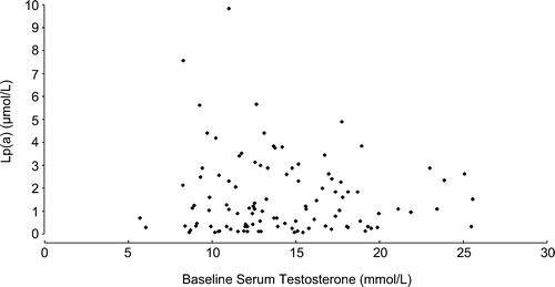 Figure 1.  Scatterplot of baseline lipoprotein(a) [Lp(a)] versus baseline serum testosterone in 107 US men who participated in a lipid treatment study.
