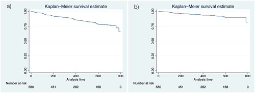 Figure 1. Kaplan–meier survival plots. (a) Overall discontinuation and (b) discontinuation due to AEs and inefficacy were considered failure events for drug survivor function (analysis time = days).