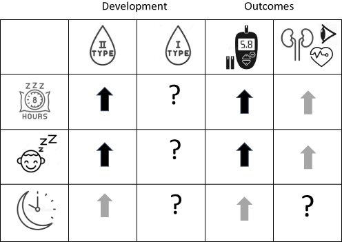 Figure 1 Summary of the literature to date on the association of sleep duration, sleep quality and sleep timing with the development as well as health outcomes (glycemic levels, complications) of type 1 and type 2 diabetes. ↑Increased risk or higher levels;?, no or insufficient data available. Bold black arrows, strong evidence based on large study sample or multiple studies; grey arrows, medium strength evidence; white arrows, evidence based on small sample or subgroup.