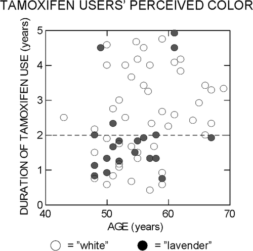 FIGURE 1  Duration of tamoxifen use versus age for the amenorrheic tamoxifen users tested with the forced-response color-naming paradigm detailed in Eisner et al. (2006).Citation184 Open symbols represent subjects who called the threshold-level incremental test stimulus “white”, and filled symbols represent subjects who called this stimulus “lavender”. The test stimulus was a 3° diameter short-wavelength (440 nm) disc that was square-wave modulated at a rate of 1.5 Hz and was centered within an adapting background stimulus. The background was a moderately bright (3.6 log troland) 11° diameter, yellow (580 nm) disc viewed for at least 5 minutes. The horizontal dashed line signifies 2 years of tamoxifen use. (Data from three tamoxifen users who called the stimulus “blue” are omitted. For one of these subjects, the sensitivity was grossly reduced;184 the other two subjects were ages 56.8 and 59.5 years, and used tamoxifen for 4.0 and 4.9 years, respectively.) This graph has not been published previously.