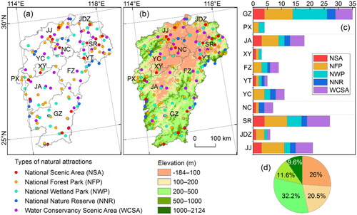 Figure 3. Spatial distribution of natural tourism resources in Jiangxi Province. (a) Distribution of different types of natural tourist attractions in cities; (b) topography and distribution of natural tourist attractions; (c) and (d) statistics of natural tourist attractions in different cities and elevations.