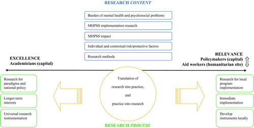 Figure 1.  Research priorities: agreement on context, disagreement on process.