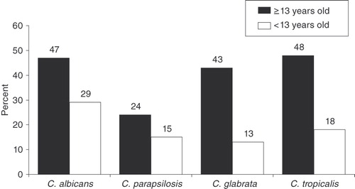Figure 2.  Mortality associated with selected Candida spp. among younger (<13 years old; n = 144) and older (≥13 years old; n = 1447) patients with candidemiaCitation22.