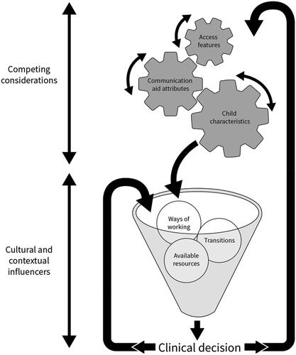 Figure 5. The I-ASC explanatory model of decision making. From Murray et al. (Citation2019).
