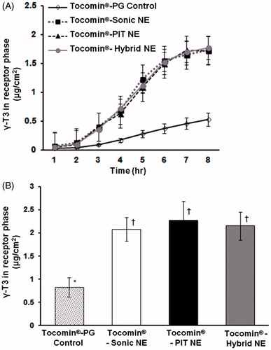 Figure 5. In vitro simulated-skin penetration assay. Franz diffusion cell model data showing (A) time-dependent membrane penetration profile of Tocomin®, over the initial period of 8 h; (B) accumulated amount of Tocomin® after 12 h, calculated based on HPLC-measured γ-T3, for different samples (n = 5, mean ± SD values denoted with unlike symbols are statistically different, p ≤ 0.05).