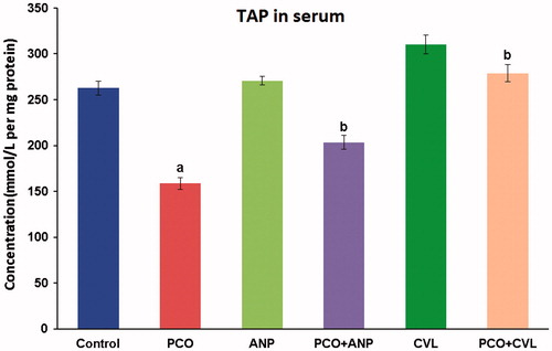 Figure 6. Comparative assessment of TAP in serum in control and experimental groups of rats. aA significant difference between control and other treated groups at p < 0.05 level. bA significant difference among PCO−, PCO + ANP−, and PCO + CVL-treated groups at p < 0.05 level. CVL, carvedilol; ANP, ANGIPARS™; PCO, polycystic ovary; TAP, total antioxidant power.