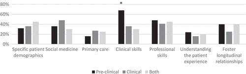 Figure 2. Longitudinal clinical program phase of training (Pre-clinical, clinical, or both) is associated with the programmatic goal of ‘developing clinical skills.’*Association between pre-clinical phase of training and “developing clinical skills” (P=0.01)