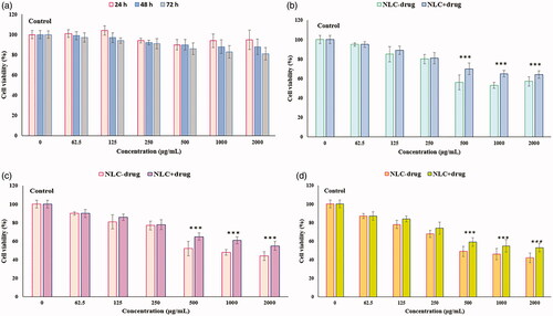 Figure 9. Viability of normal human skin fibroblast cells (HFF-1) (MTT assay) after 24, 48, and 72 h exposure to (a) KA solution for 24, 48, and 72 h, (b) NLC-drug (KA) and NLC + drug (KA) for 24 h, (c) NLC-drug (KA) and NLC + drug (KA) for 48 h, (d) NLC-drug (KA) and NLC + drug (KA) for 72 h. Data represented as the means ± SD of eight identical experiments. ***p<.001 expression in the formulations treated cells versus the untreated cells.