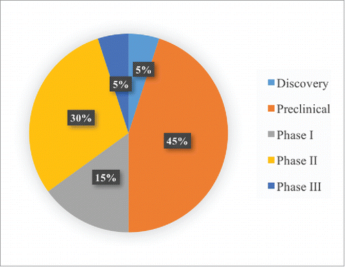 Figure 2. The summary of mAb projects in the IMS database. This figure is laid out by the different R&D phases in the “Discontinued” category and summarizes the proportion of each phase of mAb R&D projects.