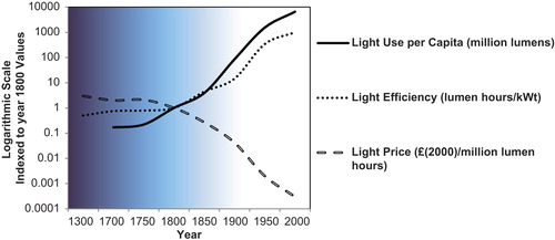 Figure 1. The year 1800 is taken as a turning-point in the development of human reliance on artificial light. This period marked the beginning of the industrial revolution, and also when artificial light provided by candles, gas, and finally electricity became efficient and affordable. A logarithmic scale is required to allow comparison across the ages, also illustrating the large magnitude of the change in light consumption that occurred over a relatively short time period. A lumen hour is defined as the luminous energy equal to that emitted in 1 hour by a light source emitting a luminous flux of 1 lumen. This graph is redrawn from data reported by Fouquet and Pearson, 2006 (Citation89).