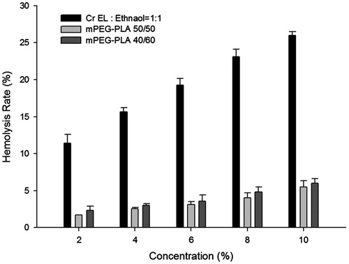 Figure 3. The hemolysis rate of mPEG-PLA 40/60, 50/50 and Cr EL in 50% ethanol (n = 3).