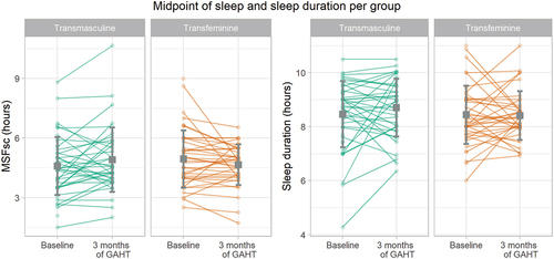 Figure 3. Sleep debt-corrected midpoint of sleep on free days (left) and sleep duration (right) per group and time point. Individual dots display every participants’ measurements, lines connect the participants’ measurements, the gray squares represent the means and the error bars represent the standard deviations per measurement time point and group.