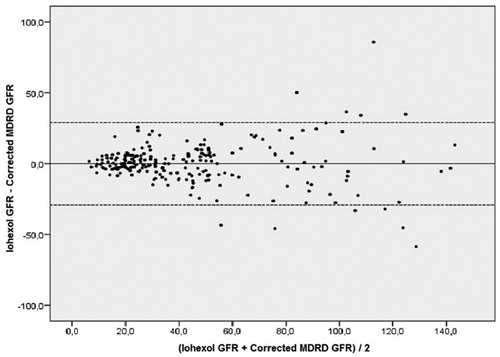 Figure 3. Bland–Altman analysis showing the agreement between iohexol measured glomerular filtration rate and modified MDRD formula (multiplied with the correction coefficient). Notes: GFR: Glomerular filtration rate, MDRD: Modification of Diet in Renal Disease.
