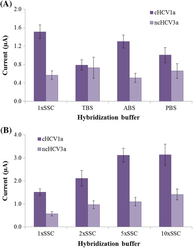 Figure 5. (a) Effect of buffer solution on the hybridization reaction. (b) Effect of ionic strength on hybridization.