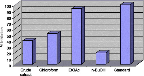 Figure 2 Butyrylcholinesterase Inhibition by the crude extract and subsequent fractions of Teucrium royleanum 40 μg/200 μL.