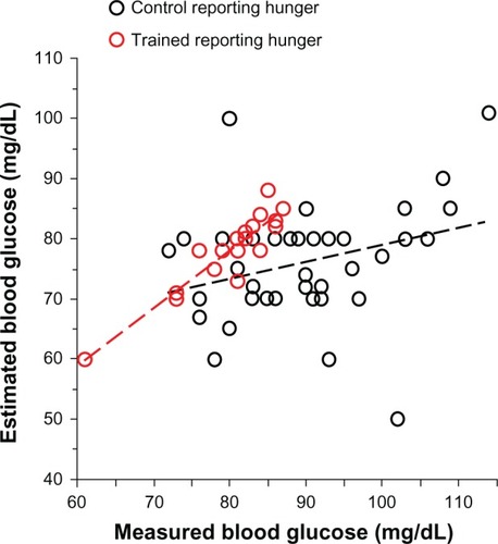 Figure 1 Estimated versus measured blood glucose of trained subjects (hollow red circles; n = 18) and control (untrained) subjects (hollow black circles; n = 42) reporting to be hungry at the final laboratory investigative session.