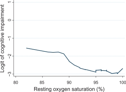 Figure 1 Relationship between resting oxygen saturation and the risk of cognitive impairment. Oxygen saturation was measured using pulse oximetry. The LOWESS (locally weighted regression scatter plot smoother) procedure was used to graphically depict the relationship between oxygen saturation and the logit (ie, log odds) of cognitive impairment. This method fitted a flexible smoothed curve that did not impose a linear relationship.