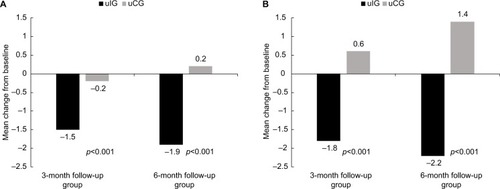 Figure 2 Mean change from baseline in (A) overall pain severity and (B) interference scores between the 3- and 6-month follow-up unmatched intervention and control groups.