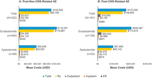 Figure 3. Acute 30-day costs. Abbreviations. AE, adverse event; CNS, central nervous system; ER, emergency room; Rx, prescription; USD, United States dollars.