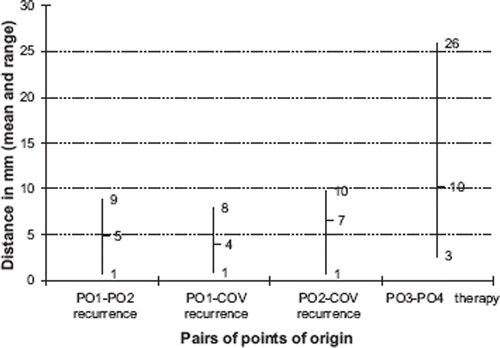 Figure 2. Distances between the repeated expert evaluated PO on the recurrence and therapy scans and the distance between the COV of the recurrence and the expert evaluated POs on the recurrence scan. A trend is seen towards the consistency between expert evaluations being better in the recurrence scan than in the therapy scan. The COV method on the recurrence scan appears to be as consistent with the expert evaluated POs on two consecutive expert evaluations.