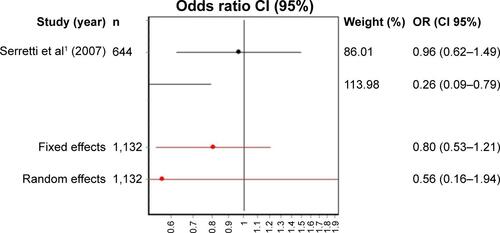 Figure S3 OR and forest plot for the meta-analysis of rs4272555.Note: T allele vs C allele with heterogeneity.Abbreviations: OR, odds ratio; CI, confidence interval.