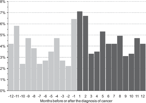 Figure 2. The percentage of new sick listing episodes per month for spouses to lung, colon, prostate, rectal and breast cancer patients, 12 months before until 12 months after the cancer diagnosis.
