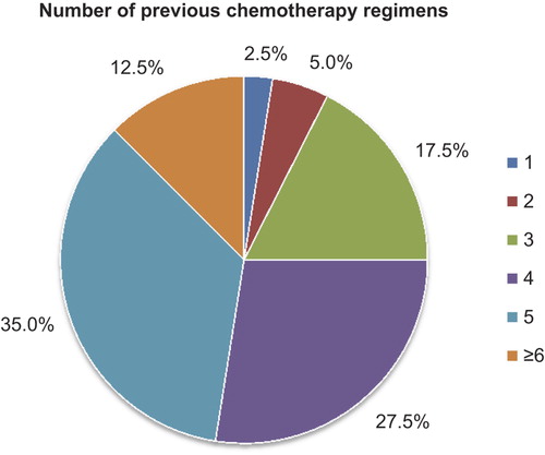 Figure 1. Number of previous chemotherapy regimens. All our patients were heavily pre-treated with a median of four previous chemotherapy regimens.