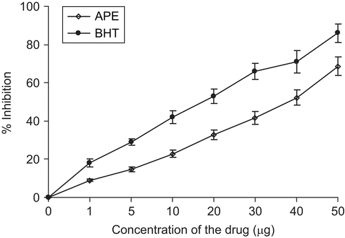 Figure 2.  Scavenging effects of A. paeoniifolius extract (APE) on ABTS radical. Butylated hydroxyl toluene (BHT) was used as a positive control. Values represent the mean ± SD (n = 3).