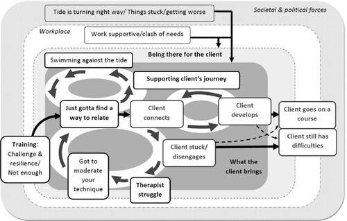 Figure 1. Grounded theory of art therapy with clients with a psychosis-related diagnosis.