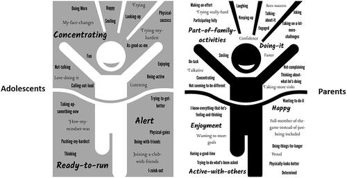 Figure 2. A word map for “in it all the way” from adolescents with cerebral palsy and their parents perspective when “being involved.”