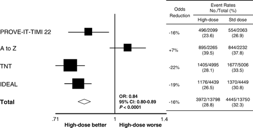 Figure 5.  Intensive statin therapy was more effective than moderate statin therapy in reducing coronary death or any CV event in a meta-analysis of four trials including 27,548 patients with either stable coronary heart disease or acute coronary syndromes. Individual trials and pooled analysis showing reduction in the risk of coronary death or any CV event (myocardial infarction, stroke, hospitalization for unstable angina, or revascularization) (P<0.0001). (CV = cardiovascular; CI = confidence interval; OR = odds ratio.) Reprinted with permission from Citation[28].