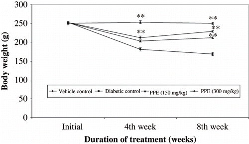 Figure 2. Body weight (g) in polyphenolic extract (PPE) treated diabetic rats. Values are expressed as mean ± SEM (n = 6). * * P < 0.01 with respect to theire initial values.