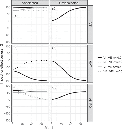 Figure 2. Vaccine effectiveness and total and indirect impact as function of time since vaccination onset. Parameter values: VEcol=50%, VEinv=50/90%, f0=60% and the initial fraction of NVT IPD out of all IPD is 20%. VT carriage decreases to 0% in about 70 months. (a) Total impact (solid line) and effectiveness (dashed line) against VT; (b) total impact (solid line) and effectiveness (dashed line) against NVT; (c) total impact (solid line) and effectiveness (dashed line) against all IPD; (d) indirect impact against VT; (e) indirect impact against NVT; (f) indirect impact against all IPD