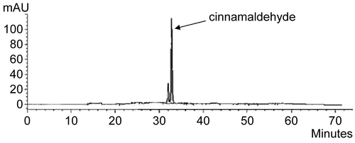 Figure 3.  HPLC chromatogram of cinnamaldehyde isolated from Cinnamomum zeylanicum bark oil.