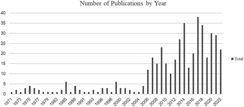 Figure 1. Number of publications by year.