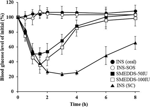 Figure 8. Blood glucose levels in diabetic rats after oral administration of the INS solution (50 IU/kg), INS–SOS solution (50 IU/kg), the optimized SMEDDS at 50 IU/kg (SMEDDS-50IU), and the optimized SMEDDS at 100 IU/kg (SMEDDS-100IU) and after SC administration of the INS solution (5 IU/kg). Values are presented as the mean ± standard deviation. INS, insulin; SOS, sodium n-octadecyl sulfate, SMEDDS, self-microemulsifying drug delivery system; SC, subcutaneous.