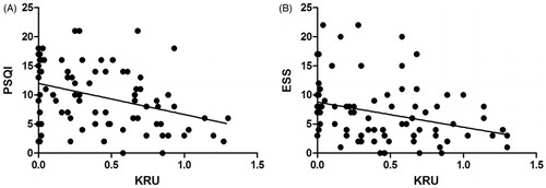 Figure 1. Correlation between Pittsburgh Sleep Quality Index and urinary Kt/V (KRU) (A), Epworth Sleepiness Scale (B) and urinary Kt/V (KRU).